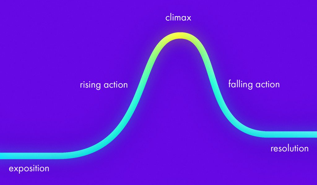 A story arch depicted as a wave, starting low with exposition, then rising action, cresting with the climax, falling action, and lastly the resolution