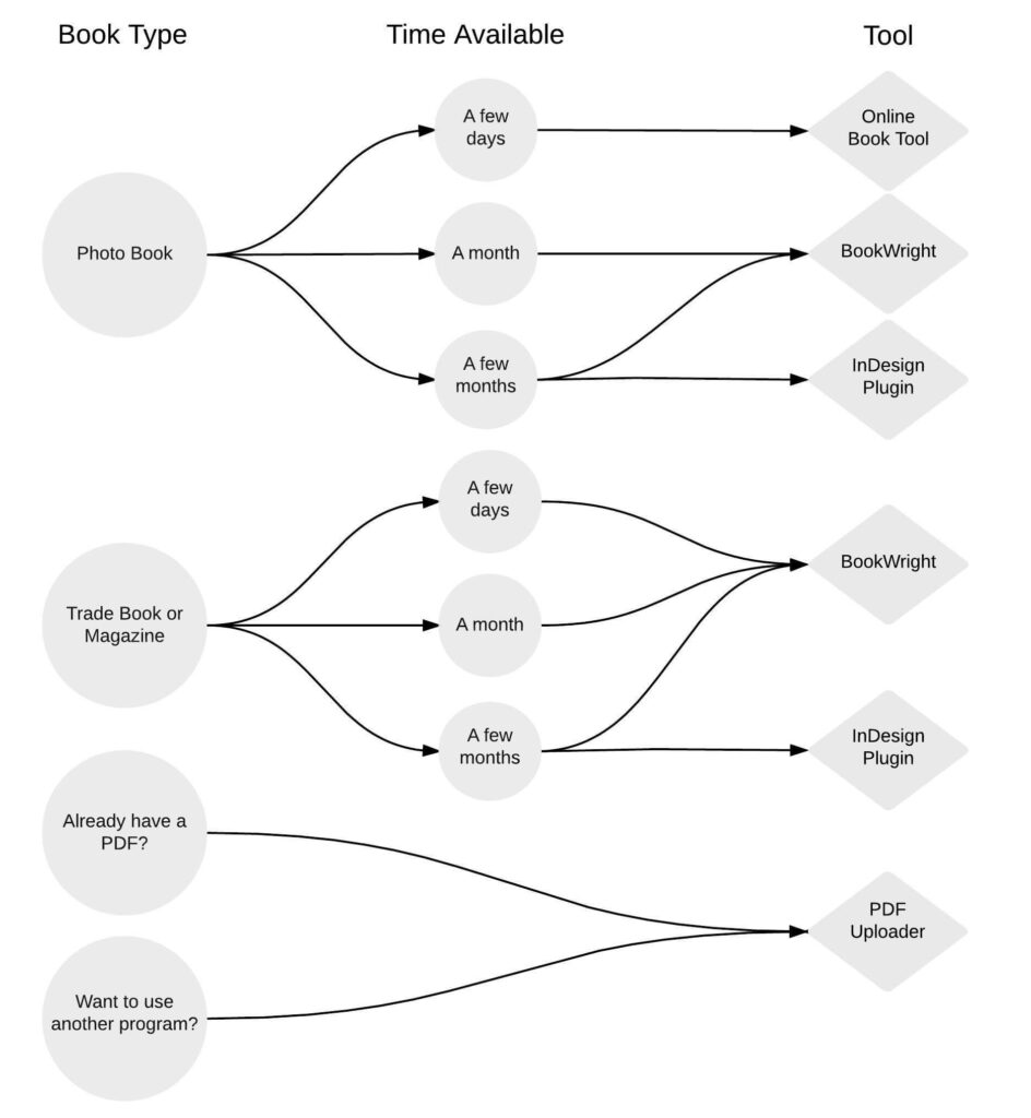 Book making decision tool